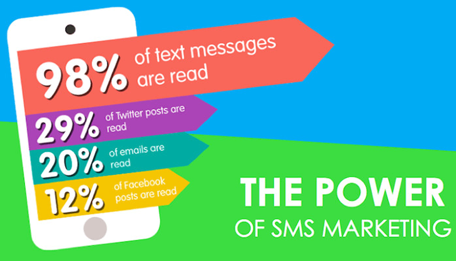 sms marketing open rates